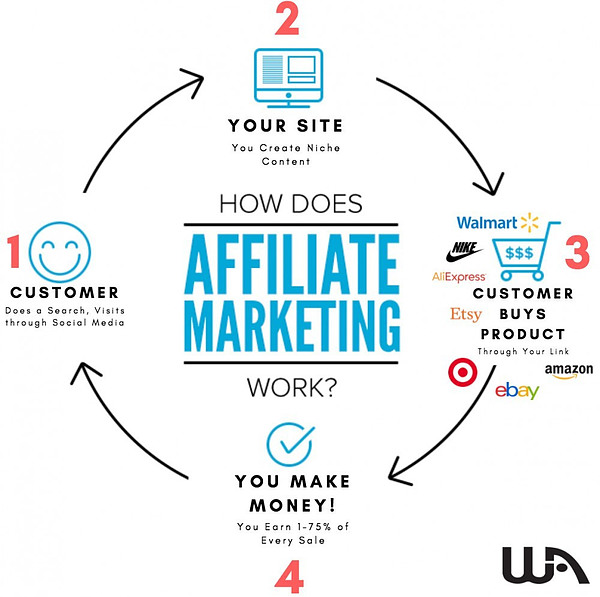 affiliate marketing diagram