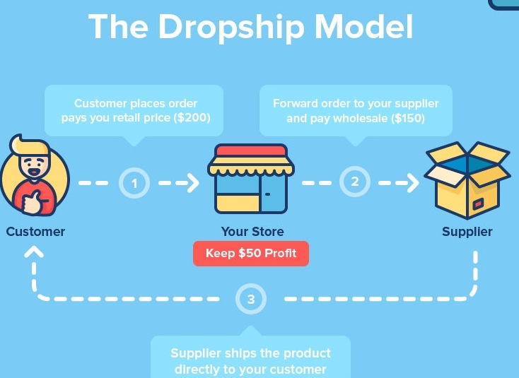 Drop shipping versus affiliate marketing: drop shipping business model diagram