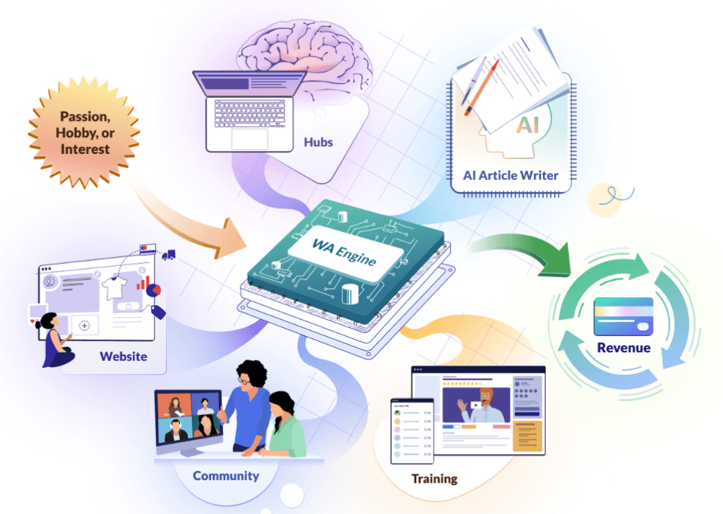 diagram of how the Wealthy Affiliate Platform works