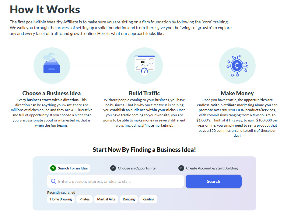 Graphic explaining how Wealthy Affiliate works.